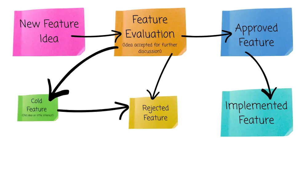 Das Diagramm zeigt den Weg eines Freature Requests